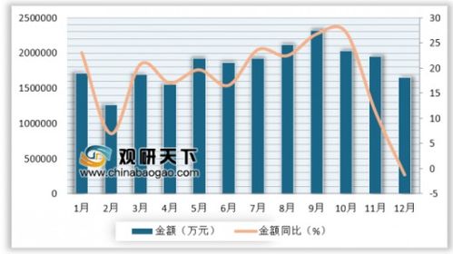 2018年12月我國自動(dòng)數(shù)據(jù)處理設(shè)備及其部件進(jìn)口量分析 進(jìn)口量同比下降15.9%